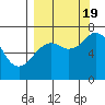 Kodiak USCG Dock tide chart for Monday, September 19, 2022