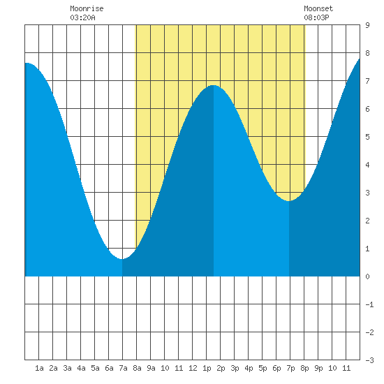 Kodiak USCG Dock tide chart for Thursday, September 22, 2022