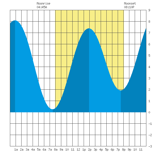 Kodiak USCG Dock tide chart for Friday, September 23, 2022