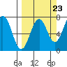 Kodiak USCG Dock tide chart for Friday, September 23, 2022