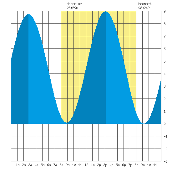 Kodiak USCG Dock tide chart for Monday, September 26, 2022