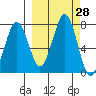 Kodiak USCG Dock tide chart for Wednesday, September 28, 2022