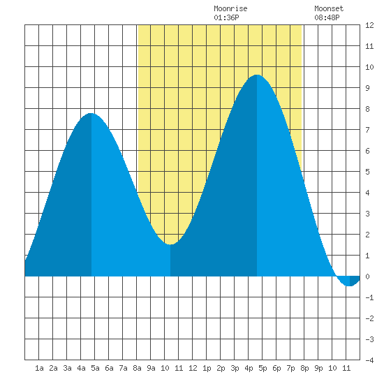 Kodiak USCG Dock tide chart for Thursday, September 29, 2022