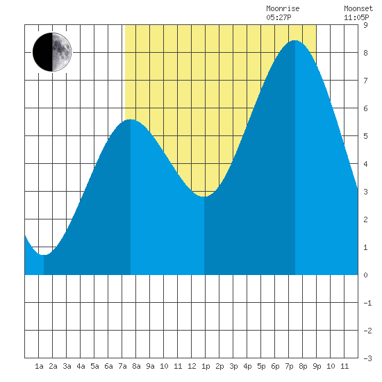 Kodiak USCG Dock tide chart for Saturday, September 3, 2022