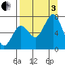 Kodiak USCG Dock tide chart for Saturday, September 3, 2022