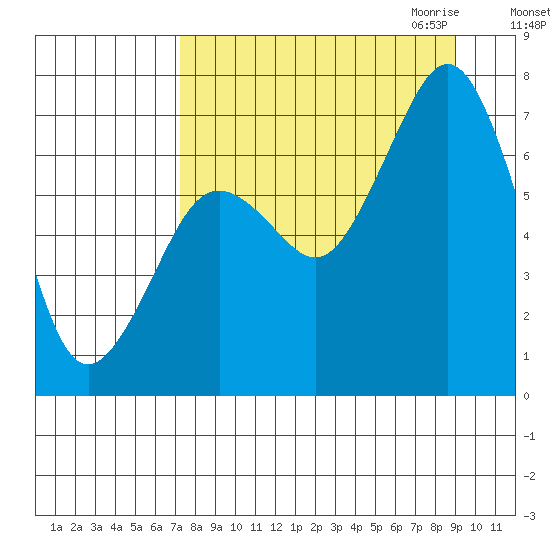 Kodiak USCG Dock tide chart for Sunday, September 4, 2022