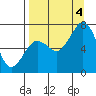 Kodiak USCG Dock tide chart for Sunday, September 4, 2022