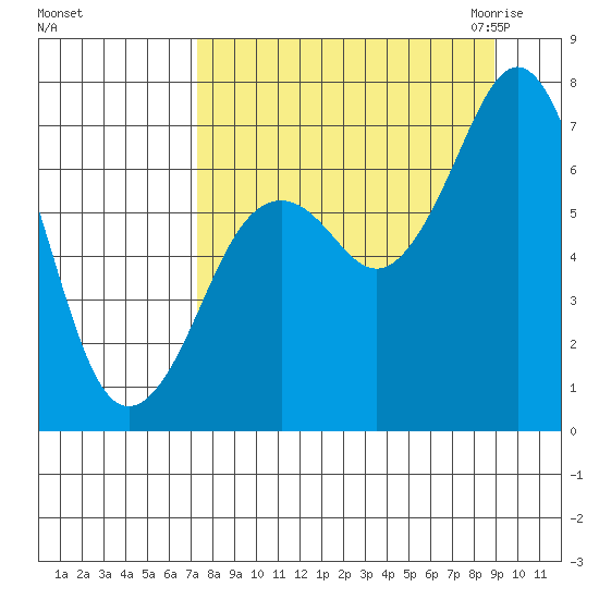 Kodiak USCG Dock tide chart for Monday, September 5, 2022