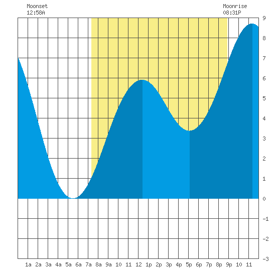 Kodiak USCG Dock tide chart for Tuesday, September 6, 2022