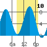Kodiak USCG Dock tide chart for Monday, October 10, 2022
