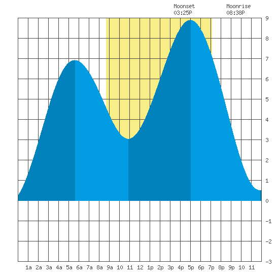 Kodiak USCG Dock tide chart for Friday, October 14, 2022