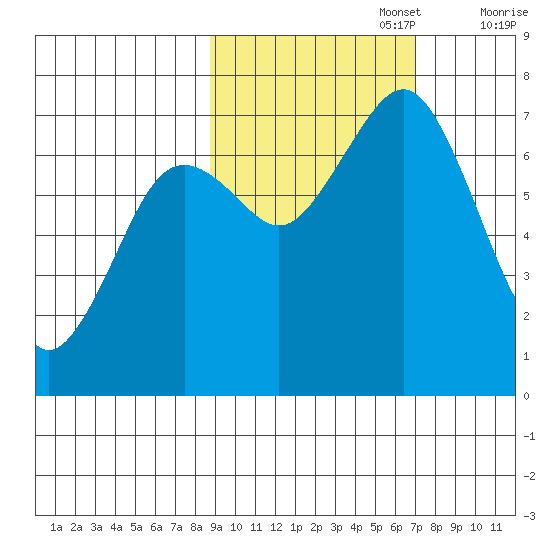 Kodiak USCG Dock tide chart for Sunday, October 16, 2022