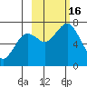 Kodiak USCG Dock tide chart for Sunday, October 16, 2022