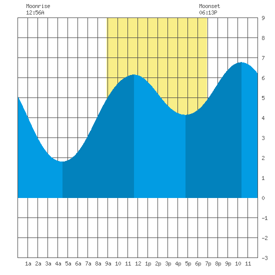 Kodiak USCG Dock tide chart for Wednesday, October 19, 2022
