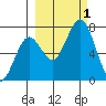 Kodiak USCG Dock tide chart for Saturday, October 1, 2022