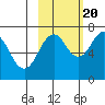 Kodiak USCG Dock tide chart for Thursday, October 20, 2022