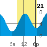 Kodiak USCG Dock tide chart for Friday, October 21, 2022