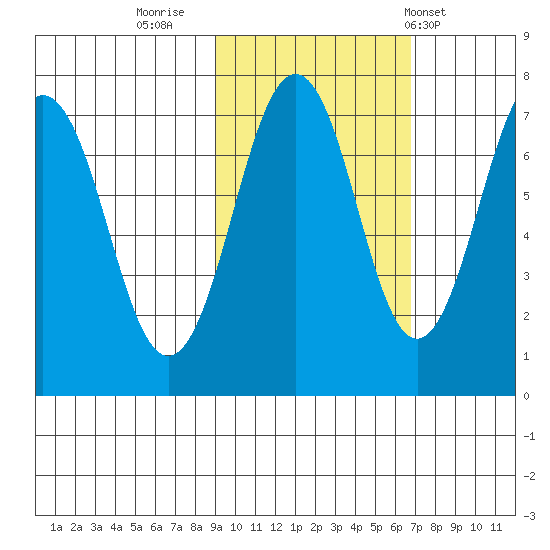 Kodiak USCG Dock tide chart for Saturday, October 22, 2022