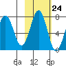 Kodiak USCG Dock tide chart for Monday, October 24, 2022