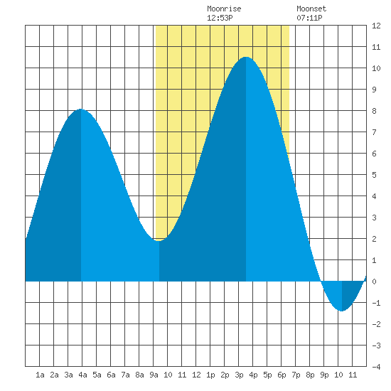 Kodiak USCG Dock tide chart for Thursday, October 27, 2022