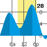 Kodiak USCG Dock tide chart for Friday, October 28, 2022