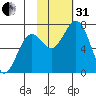 Kodiak USCG Dock tide chart for Monday, October 31, 2022
