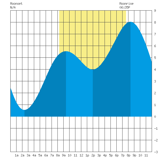 Kodiak USCG Dock tide chart for Monday, October 3, 2022