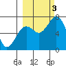 Kodiak USCG Dock tide chart for Monday, October 3, 2022
