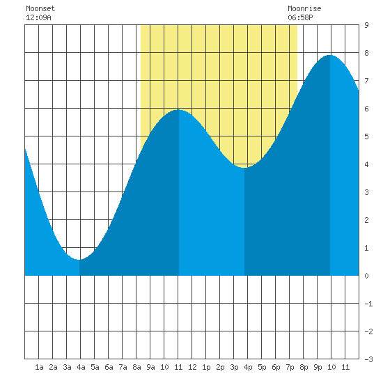 Kodiak USCG Dock tide chart for Tuesday, October 4, 2022