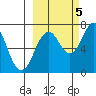 Kodiak USCG Dock tide chart for Wednesday, October 5, 2022