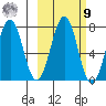 Kodiak USCG Dock tide chart for Sunday, October 9, 2022
