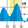 Kodiak USCG Dock tide chart for Thursday, November 10, 2022