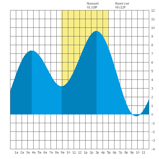 Kodiak USCG Dock tide chart for Friday, November 11, 2022