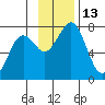 Kodiak USCG Dock tide chart for Sunday, November 13, 2022