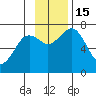Kodiak USCG Dock tide chart for Tuesday, November 15, 2022