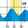 Kodiak USCG Dock tide chart for Friday, November 18, 2022