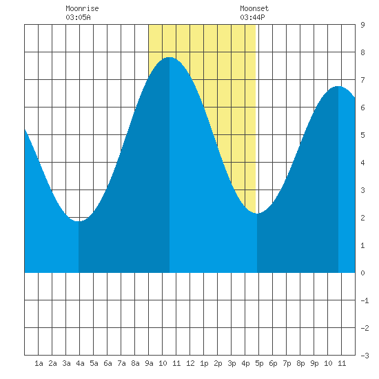 Kodiak USCG Dock tide chart for Saturday, November 19, 2022