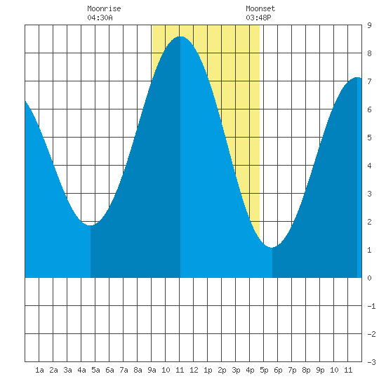 Kodiak USCG Dock tide chart for Sunday, November 20, 2022