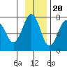 Kodiak USCG Dock tide chart for Sunday, November 20, 2022