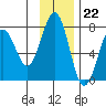 Kodiak USCG Dock tide chart for Tuesday, November 22, 2022