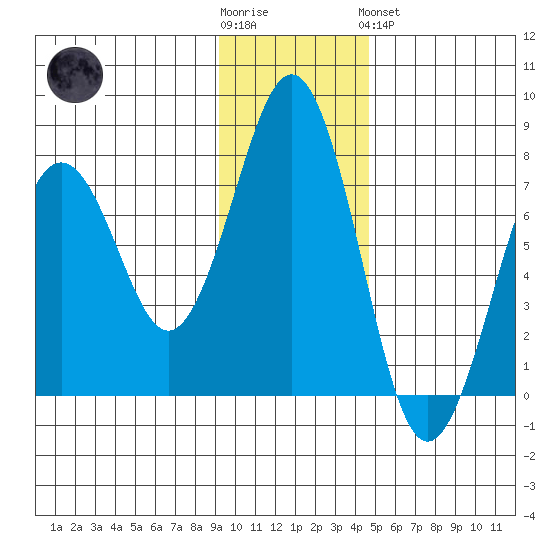 Kodiak USCG Dock tide chart for Wednesday, November 23, 2022