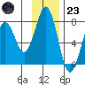 Kodiak USCG Dock tide chart for Wednesday, November 23, 2022