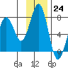 Kodiak USCG Dock tide chart for Thursday, November 24, 2022