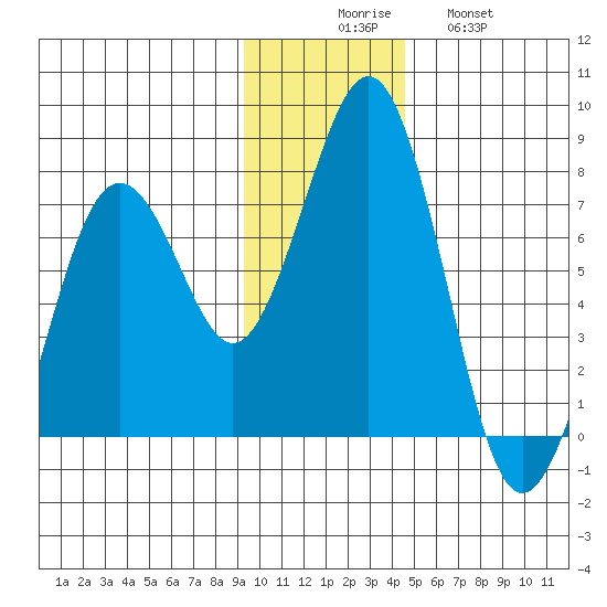 Kodiak USCG Dock tide chart for Saturday, November 26, 2022