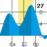 Kodiak USCG Dock tide chart for Sunday, November 27, 2022