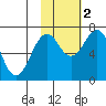 Kodiak USCG Dock tide chart for Wednesday, November 2, 2022