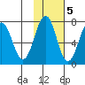 Kodiak USCG Dock tide chart for Saturday, November 5, 2022