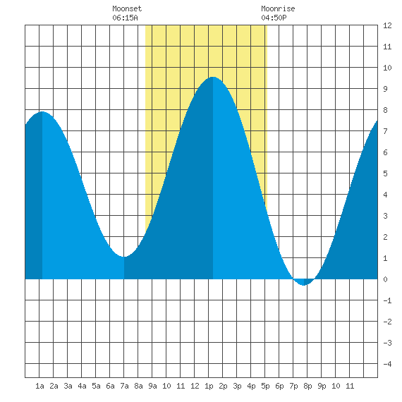 Kodiak USCG Dock tide chart for Sunday, November 6, 2022