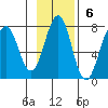 Kodiak USCG Dock tide chart for Sunday, November 6, 2022