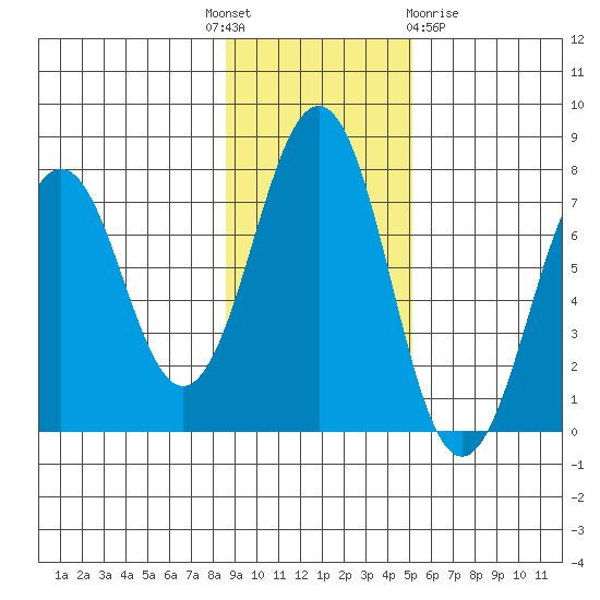 Kodiak USCG Dock tide chart for Monday, November 7, 2022